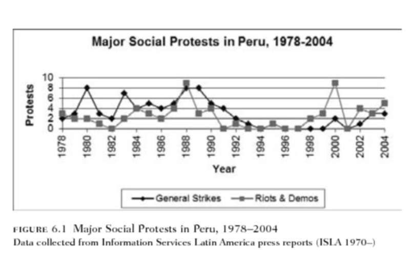File:Major Social Protests in Peru, 1978-2004 .png
