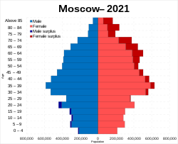 Moscow population pyramid 2021.svg