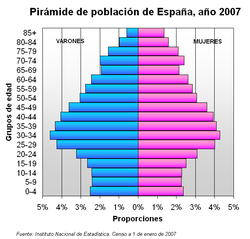 Pirámide de población de España (2007).png
