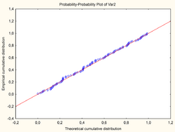 Probability-Probability plot, quality characteristic data.png