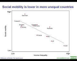 Social mobility is lower in more unequal countries.jpg