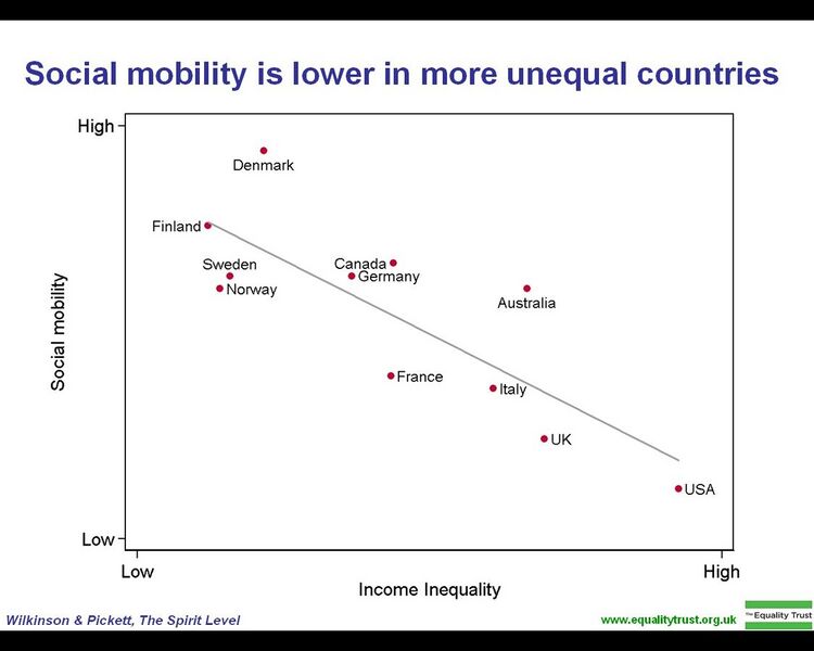 File:Social mobility is lower in more unequal countries.jpg