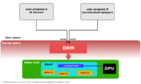 Access to video card with DRM
