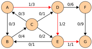 Edmonds-Karp flow example 1.svg