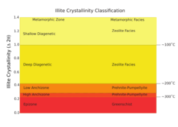 Illite Crystallinity classification chart.svg