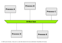 Processes with D-Bus