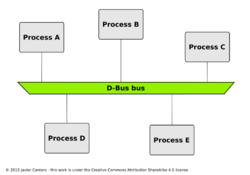 Processes with D-Bus.svg