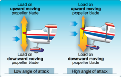 Propeller blade AOA versus pitch.png