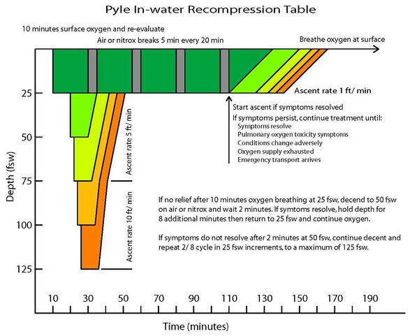 Pyle In-water Recompression Table