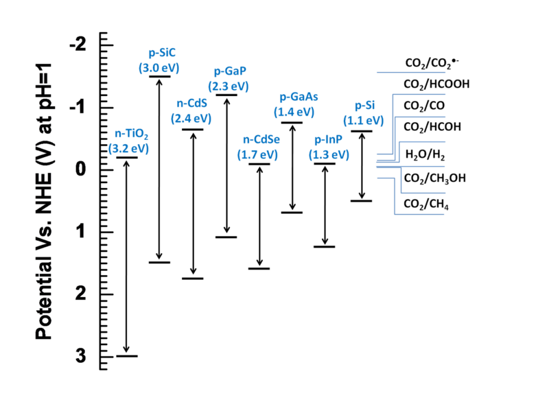 File:Semiconductor Band edge positions.png