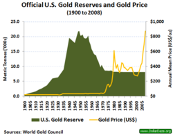 Us gold reserves.png