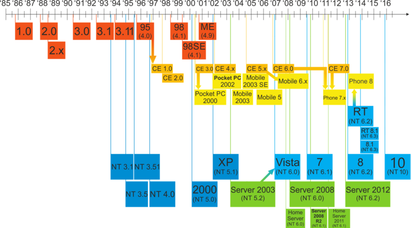 File:Windows Updated Family Tree.png