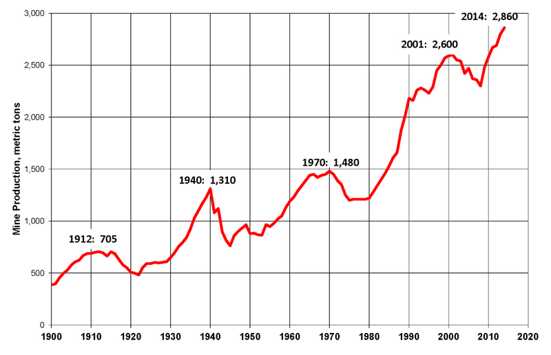 File:World Gold Production 1900-2014.png