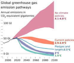 Greenhouse gas emission scenarios 01.svg