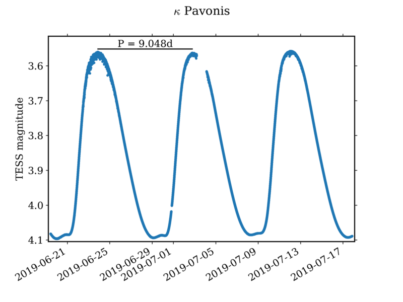 File:Kappa Pavonis TESS lightcurve.png