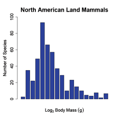 North american land mammals graph.png