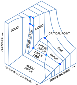 PVT 3D diagram-en.svg