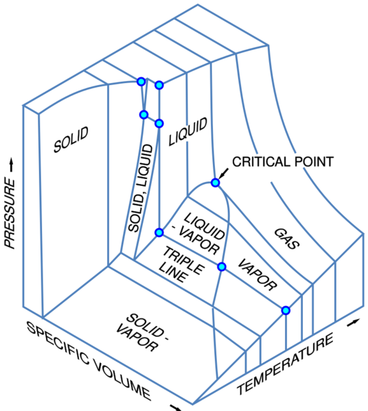 File:PVT 3D diagram-en.svg