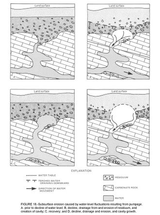 Four panels illustrate the growth of soil cavities above a rock cavity. Rising water softens soil. Downward moving water carries softened soil down into rock cavity.