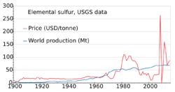 Sulfur price world production.svg