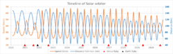 Timeline of Solar orbiter.svg