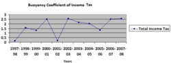 Buoyancy coefficient of income tax in india.png