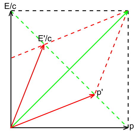 File:Calculating the energy of light in different inertial frames.svg
