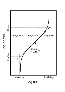 Crack propagation curve Paris' law.svg