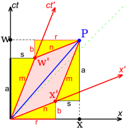 Derivation of Lorentz Transformation.svg