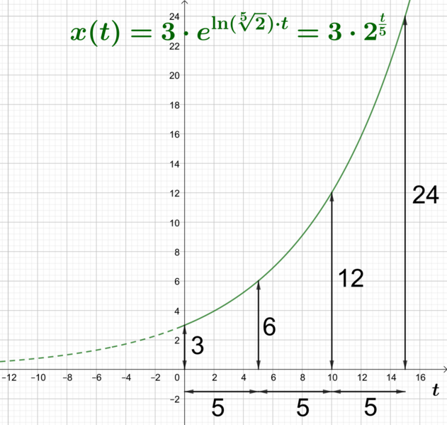 File:Exponentielles wachstum2.svg