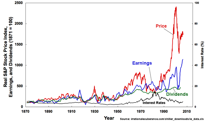 File:IE Real SandP Prices, Earnings, and Dividends 1871-2006.png