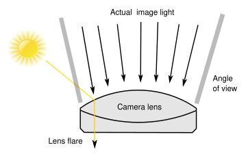 File:Lens flare scheme en.svg
