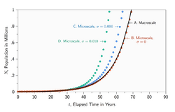 Microscale-Macroscale-ModelGraphs-ExponentialGrowth-1397621139.png