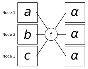 There are three squares vertically aligned on the left and three squares vertically aligned on the right. A circle with the letter f inside is placed between the two columns. Three solid lines connect the circle with the left three squares. One solid line connects the circle and the high right square. The letters a, b and c are written in the left squares from high to low. The letter alpha is written in the top right square.