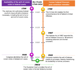 Coram nobis Timeline in US federal courts.png