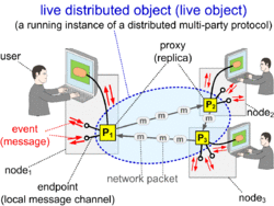 Definition of a Live Distributed Object.gif