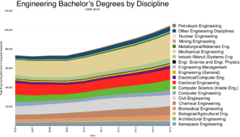Engineering bachelor's degrees by discipline (2016-2015)