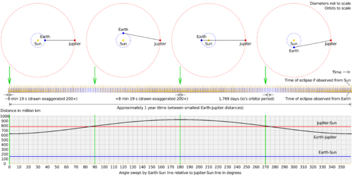 File:Io eclipse speed of light measurement.svg