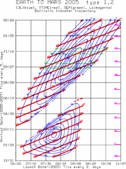 Porkchop plot.gif