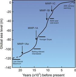 Postglacial Sea level Rise Curve and Meltwater Pulses (MWP).jpg