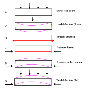 six figures showing forces and resulting deflection of beam