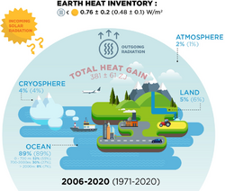 Schematic presentation on the Earth heat inventory for the current anthropogenically driven positive Earth energy imbalance (EEI) at the top of the atmosphere (TOA).png