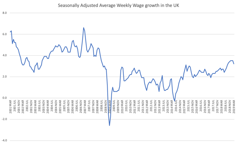 File:Seasonally Adjusted Average Weekly Wage Growth in the UK.png