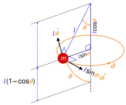 Spherical pendulum Lagrangian mechanics.svg