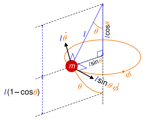 File:Spherical pendulum Lagrangian mechanics.svg