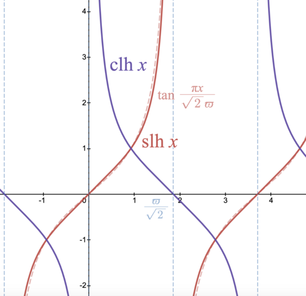 File:The hyperbolic lemniscate sine and cosine functions of a real variable.png