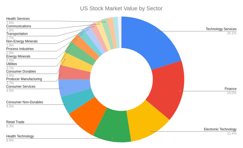 File:US Stock Market Value by Sector.png