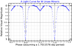 WUMiLightCurve.png