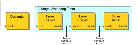A three-stage electronic watchdog timer.
