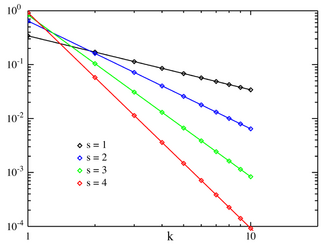 Plot of the Zipf PMF for N = 10